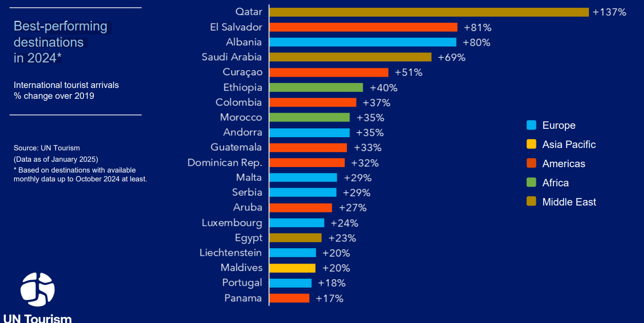 Les destinacions que han crescut més en nombre de turistes.