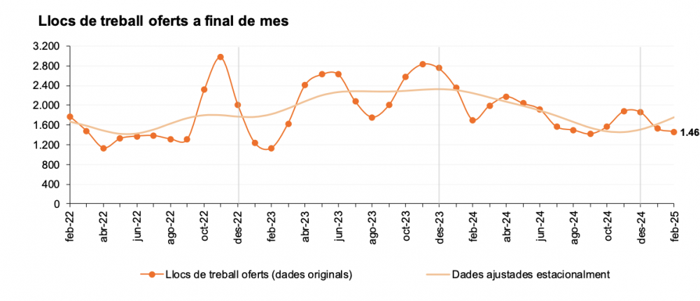 Llocs de treball oferts a final de mes Llocs de treball oferts a final de mes