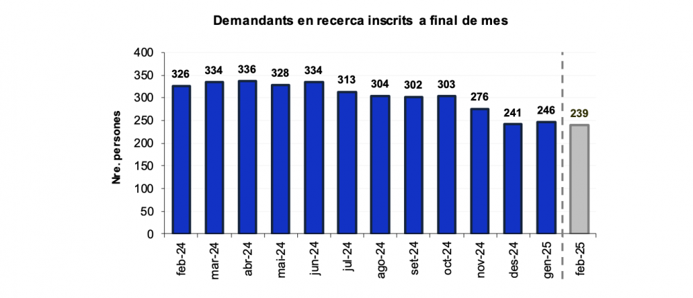 Demandants en recerca inscrits a final de mes Demandants en recerca inscrits a final de mes