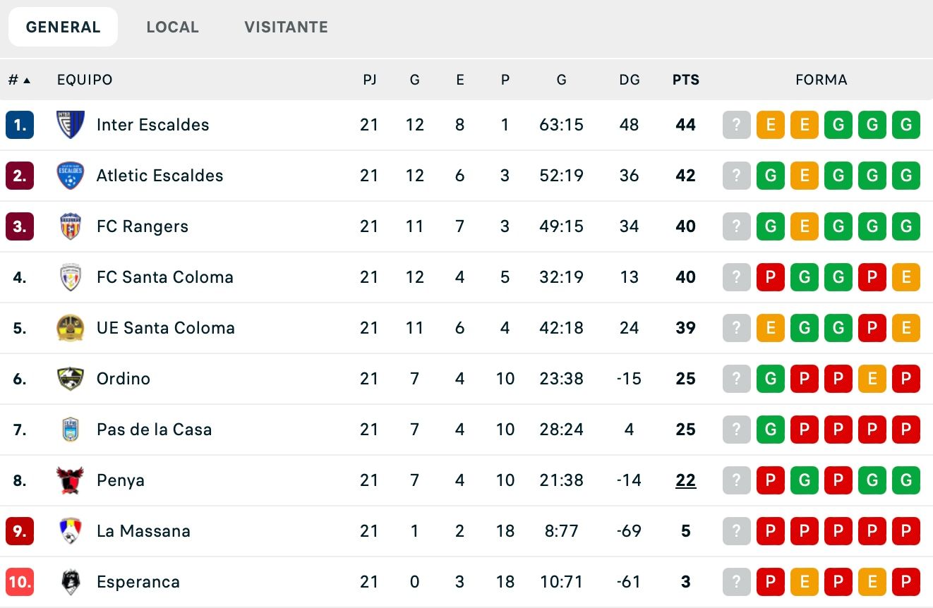 Classificació final de la Lliga Multisegur a sis jornades pel final. Classificació final de la Lliga Multisegur a sis jornades pel final.