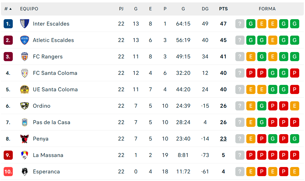 Classificació de la Lliga Multisegur després de la 22a jornada. Classificació de la Lliga Multisegur després de la 22a jornada.