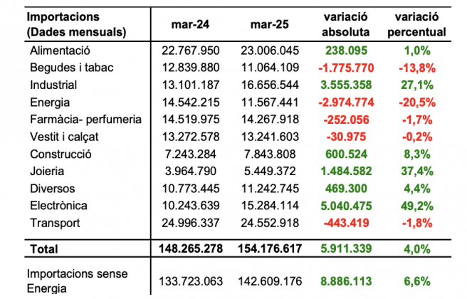 Importacions de béns març 2025. Importacions de béns març 2025.