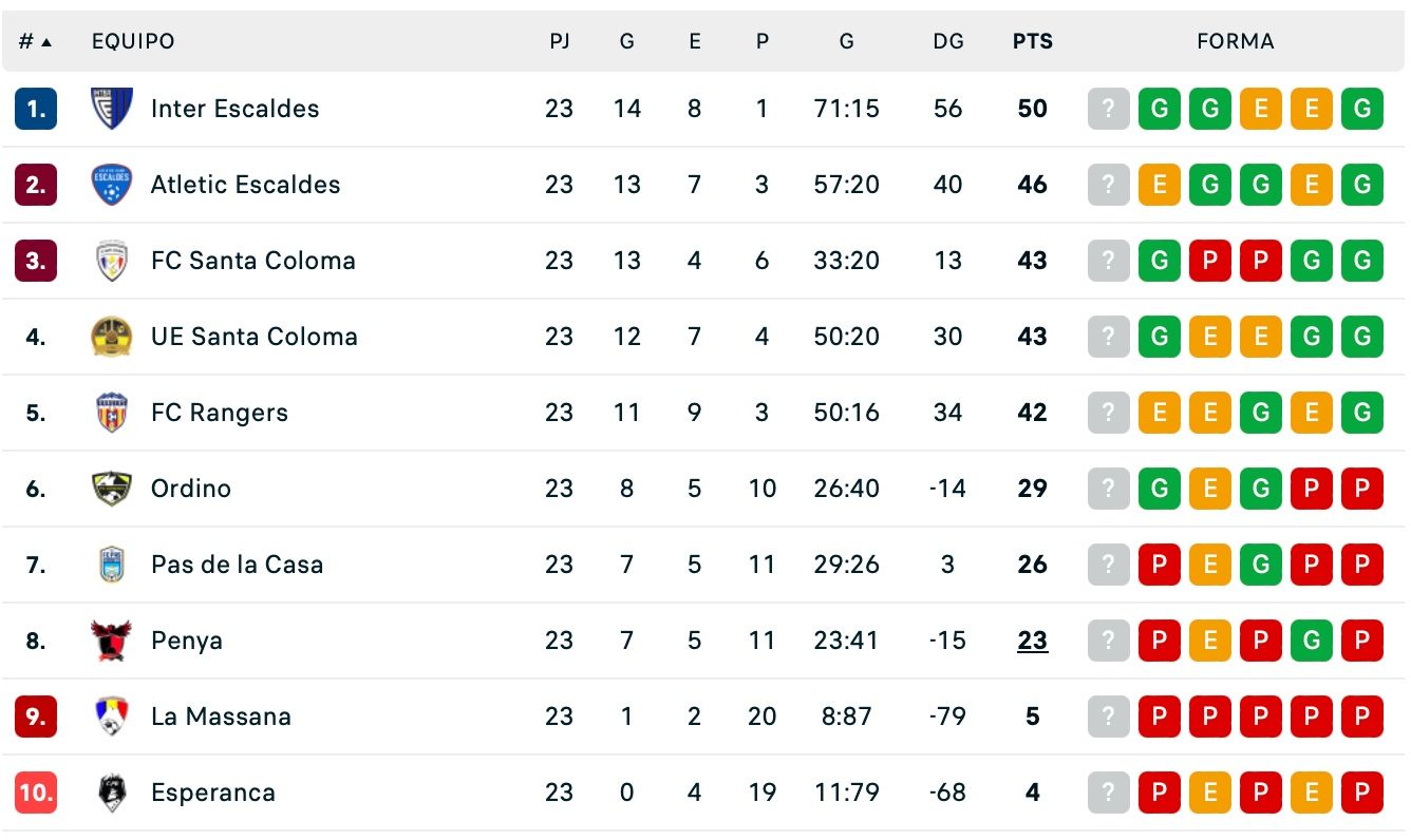 Classificació de la primera divisió a quatre jornades pel final. Classificació de la primera divisió a quatre jornades pel final.