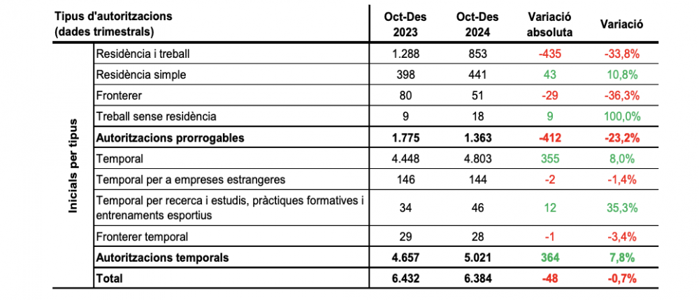Taula del quart trimestre del 2024. Taula del quart trimestre del 2024.