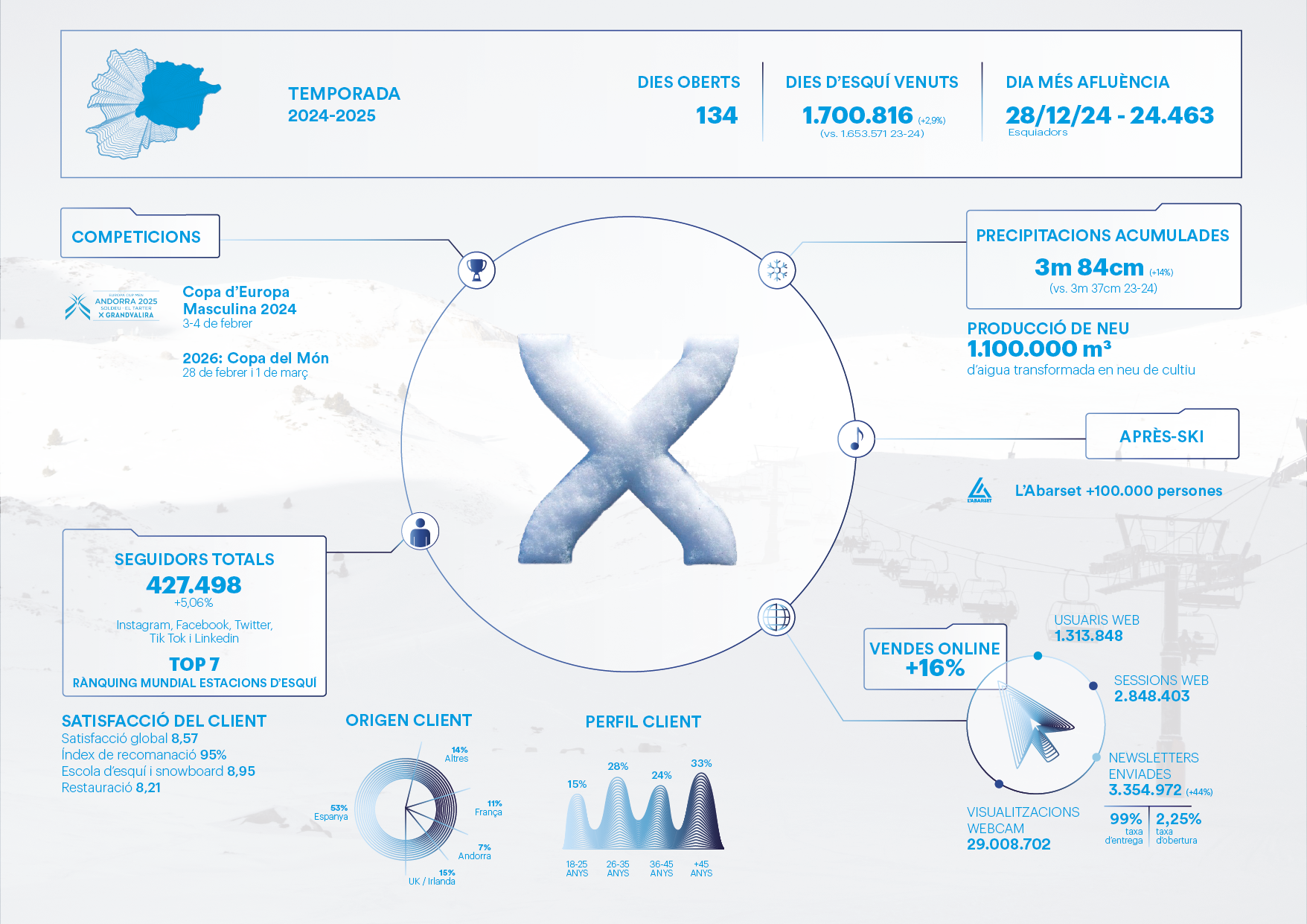 Dades Grandvalira Dades Grandvalira