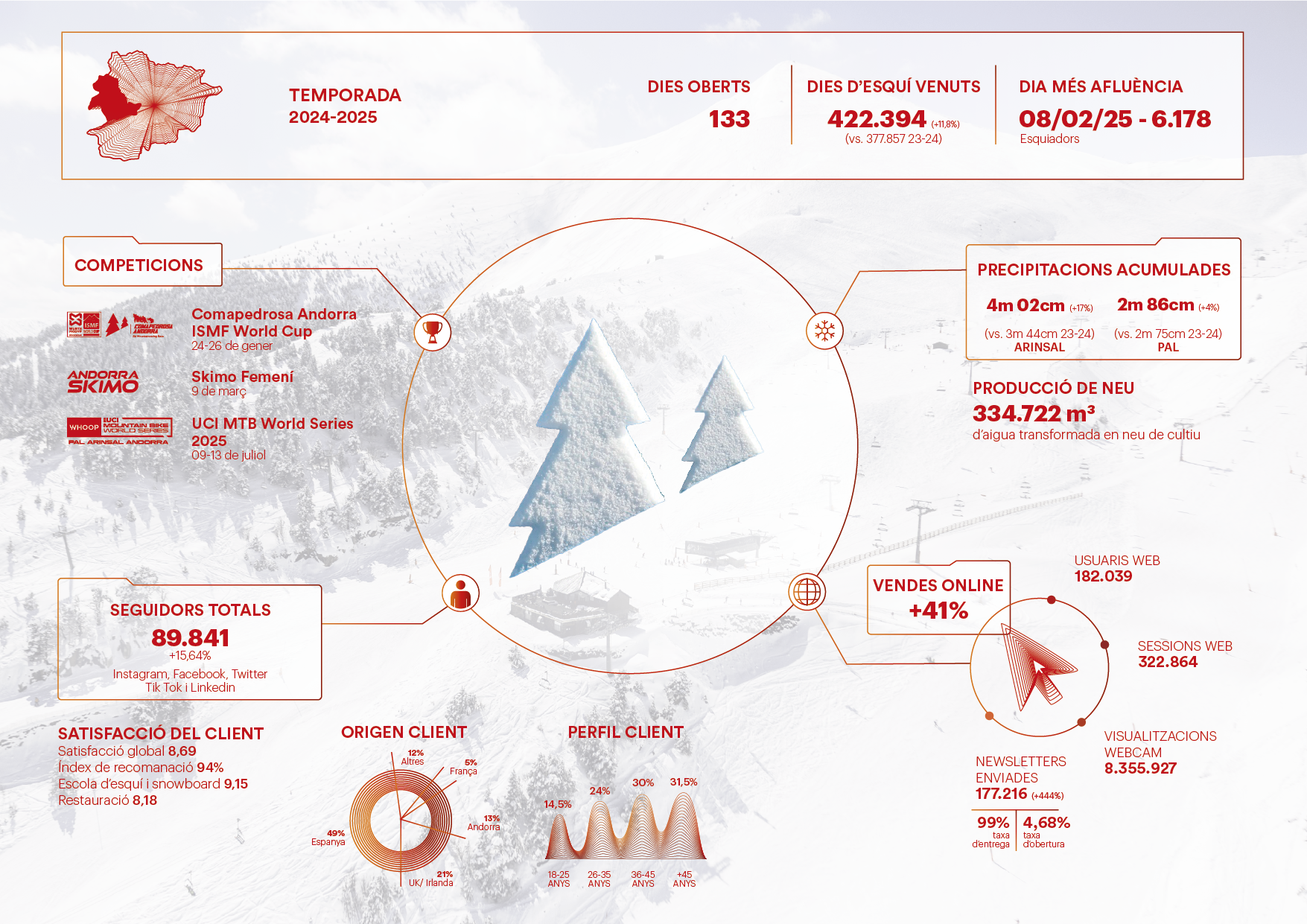 Dades Pal-Arinsal. Dades Pal-Arinsal.