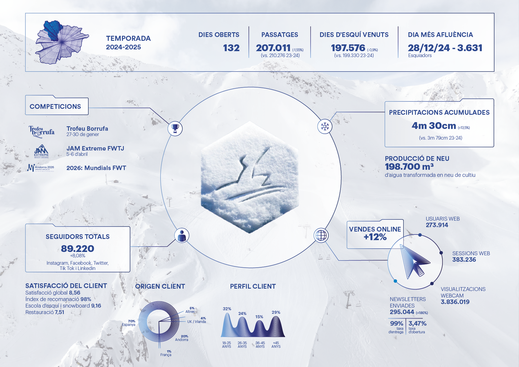 INFOGRAFIA ORDINO ARCALÍS 2024 2025 CAT INFOGRAFIA ORDINO ARCALÍS 2024 2025 CAT