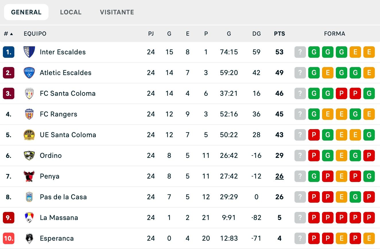 La taula de posicions de primera divisió, a tres jornades pel final. La taula de posicions de primera divisió, a tres jornades pel final.