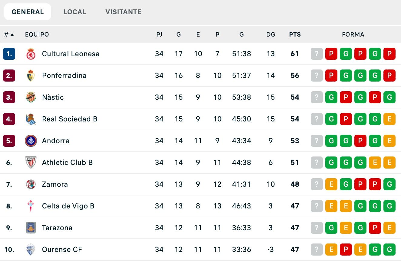 La classificació del grup I de Primera RFEF, a quatre jornades pel final. La classificació del grup I de Primera RFEF, a quatre jornades pel final.